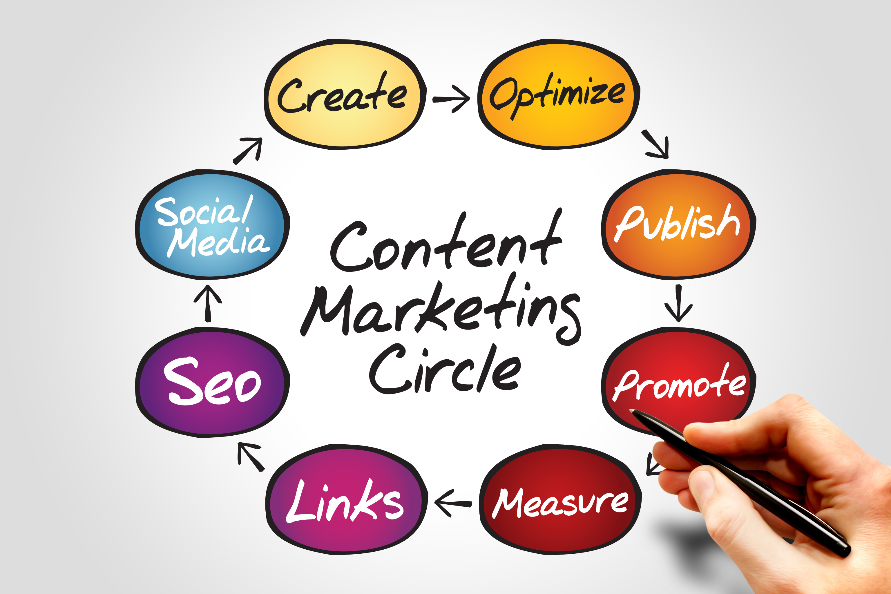 Benefits Of Content Marketing And Engagement