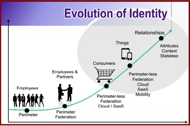 Top 5 Comprehensive and Effective Identity Management Solutions To Follow In 2017